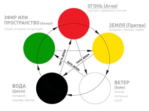 Пять великих стихий